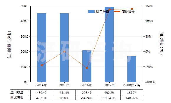 2014-2018年3月中國其他未煅燒石油焦(HS27131190)進口量及增速統(tǒng)計